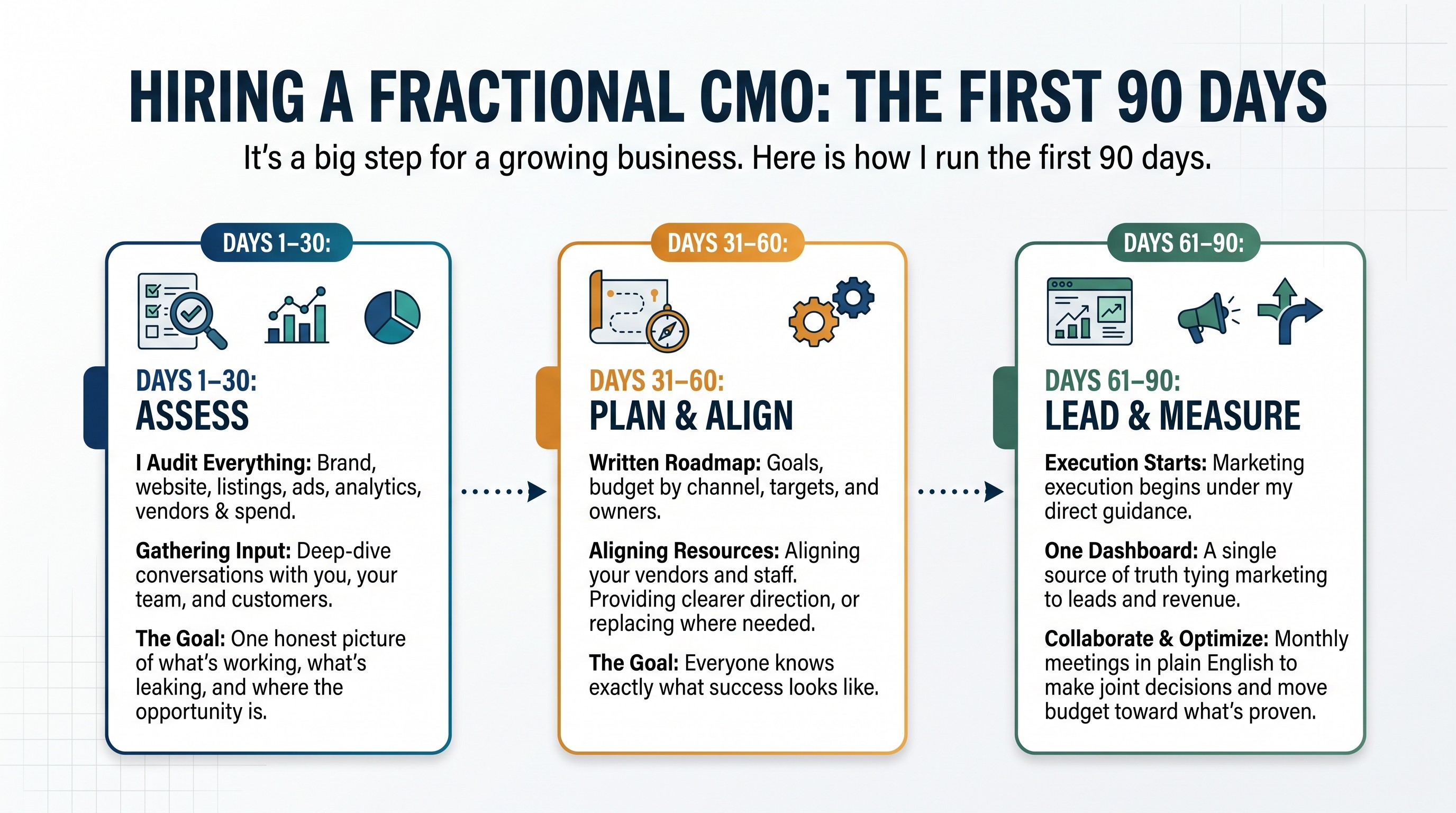 Hiring a Fractional CMO: the first 90 days. Days 1&ndash;30 Assess, Days 31&ndash;60 Plan & Align, Days 61&ndash;90 Lead & Measure