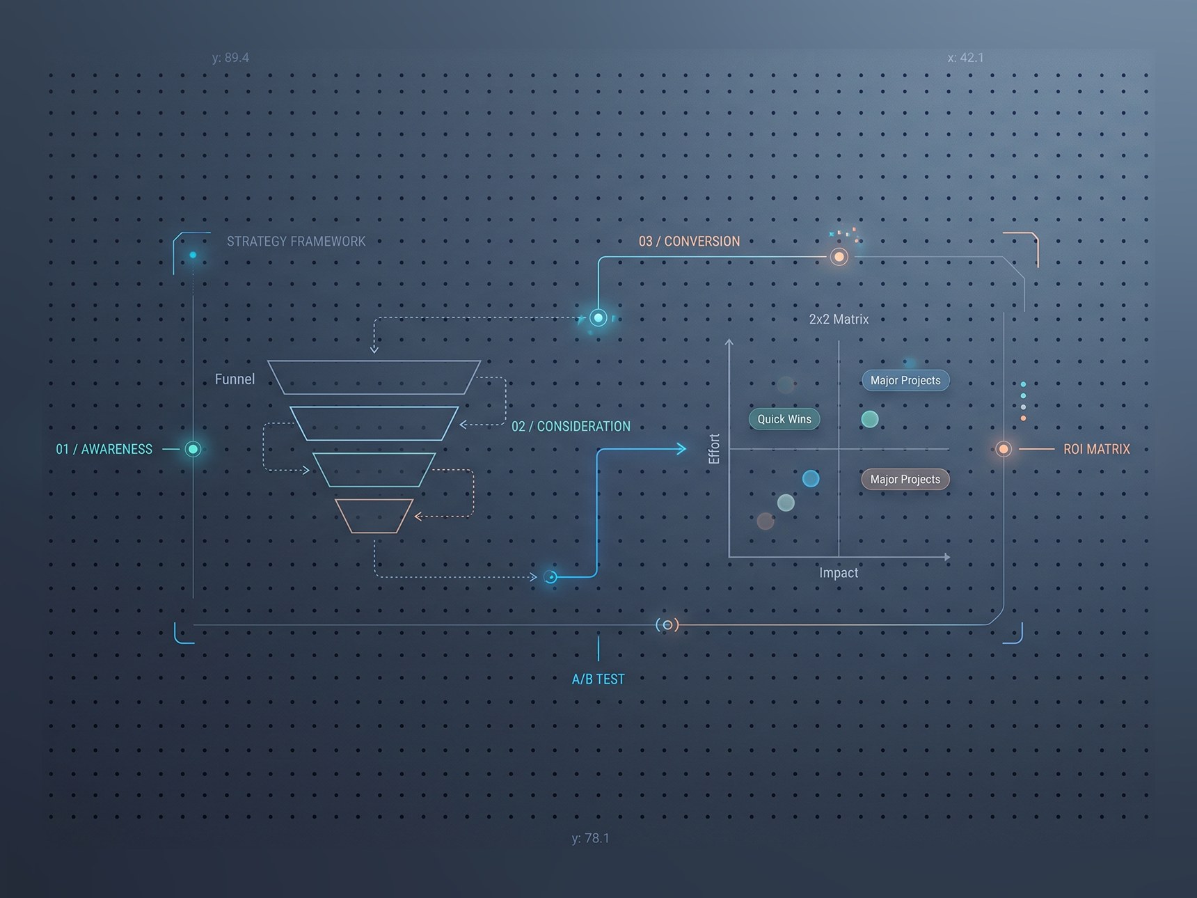 Strategy framework diagram: awareness, consideration and conversion funnel with A/B testing and an ROI matrix